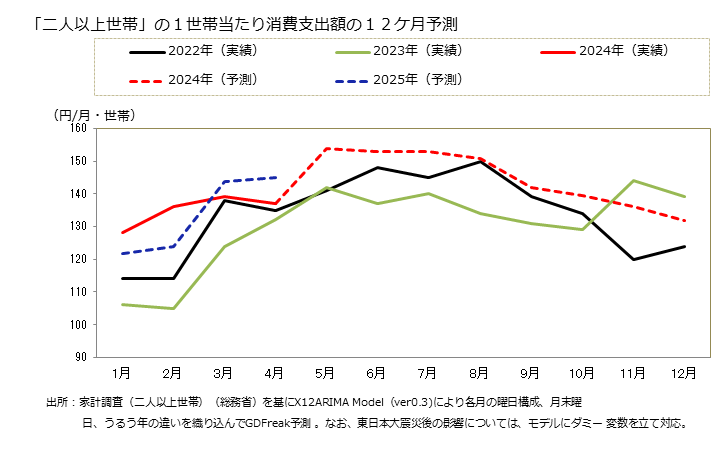 グラフ シラス干しの家計消費支出 「二人以上世帯」の１世帯当たりのシラス干しの消費支出額の１２ケ月予測