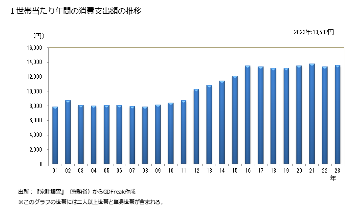 グラフ ヨーグルトの家計消費支出 １世帯当たりの年間のヨーグルトの消費支出額の推移