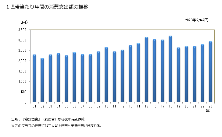グラフ キャベツの家計消費支出 １世帯当たりの年間のキャベツの消費支出額の推移