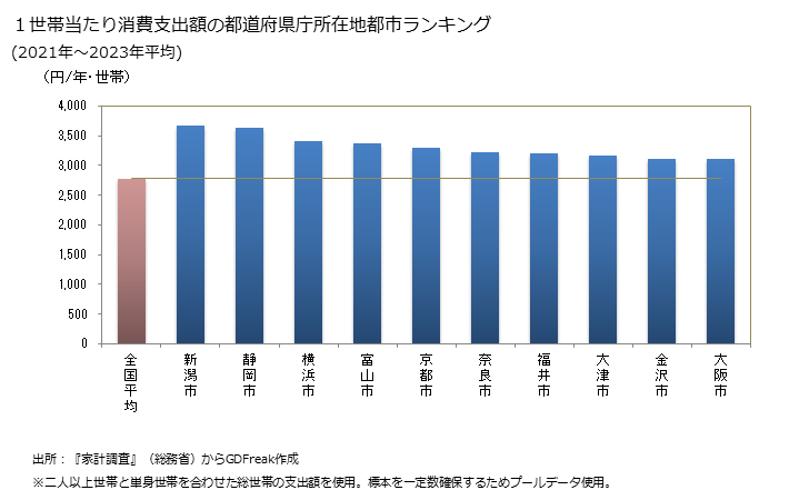 グラフ ジャガイモの家計消費支出 １世帯当たりのジャガイモの消費支出額の都道府県の県庁所在都市によるランキング