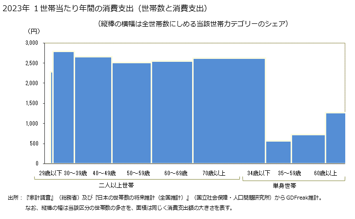 グラフ 人参(にんじん)の家計消費支出 人参(にんじん)の１世帯当たり年間の消費支出（世帯数と消費支出）