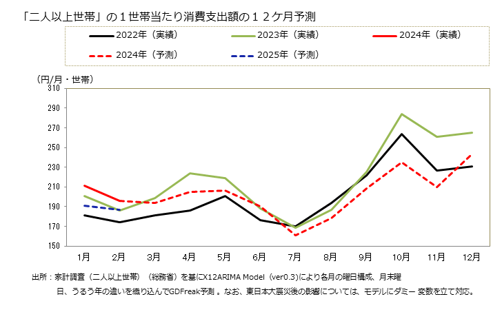 グラフ 人参(にんじん)の家計消費支出 「二人以上世帯」の１世帯当たりの人参(にんじん)の消費支出額の１２ケ月予測