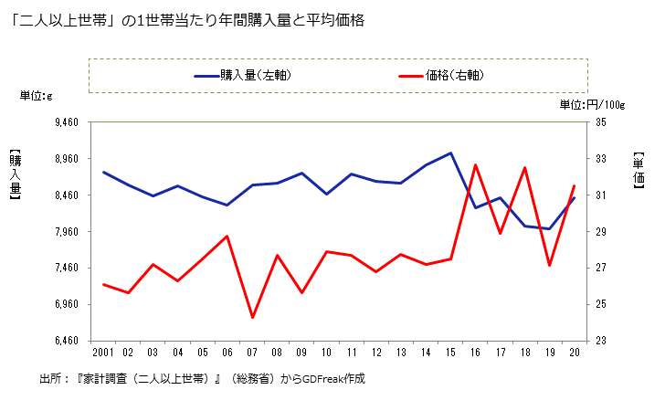 グラフ 人参(にんじん)の家計消費支出 「二人以上世帯」の1世帯当たりの人参(にんじん)の年間購入量と平均価格