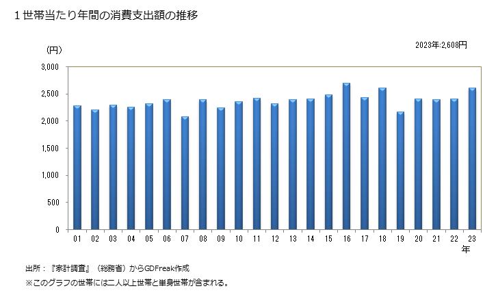 グラフ 人参(にんじん)の家計消費支出 １世帯当たりの年間の人参(にんじん)の消費支出額の推移