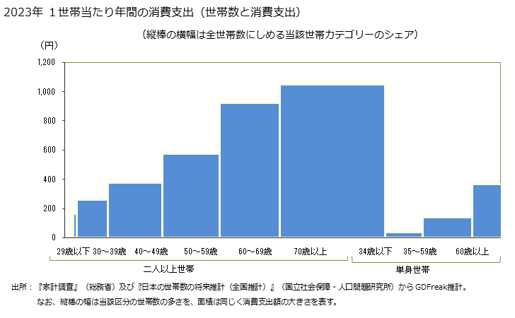 グラフ タケノコ(筍)の家計消費支出 タケノコ(筍)の１世帯当たり年間の消費支出（世帯数と消費支出）