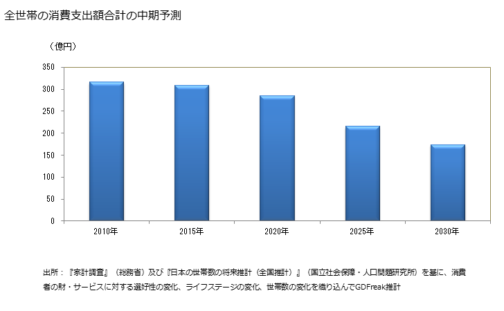 グラフ タケノコ(筍)の家計消費支出 全世帯のタケノコ(筍)の消費支出額の中期予測
