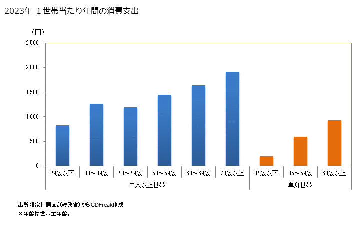 グラフ かぼちゃ(南瓜)の家計消費支出 かぼちゃ(南瓜)の１世帯当たり年間の消費支出