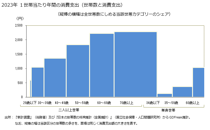 グラフ 生椎茸(なましいたけ)の家計消費支出 生椎茸(なましいたけ)の１世帯当たり年間の消費支出（世帯数と消費支出）