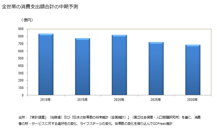 グラフ 生椎茸(なましいたけ)の家計消費支出 全世帯の生椎茸(なましいたけ)の消費支出額の中期予測