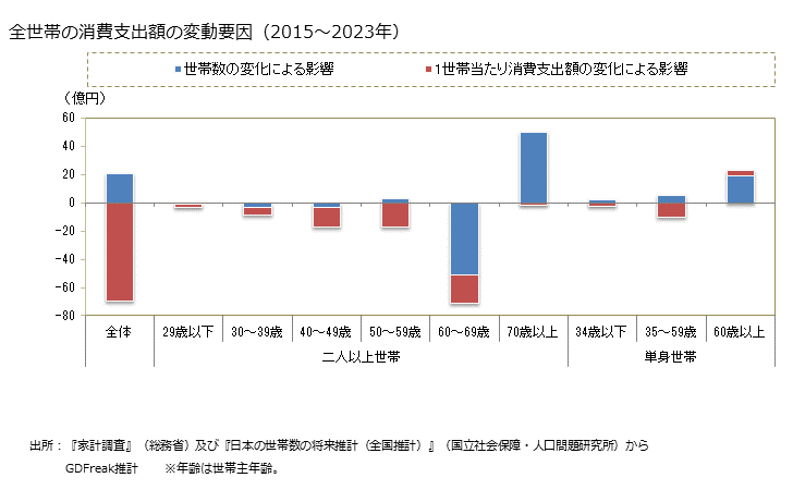 グラフ 生椎茸(なましいたけ)の家計消費支出 全世帯の生椎茸(なましいたけ)の消費支出額の変動要因