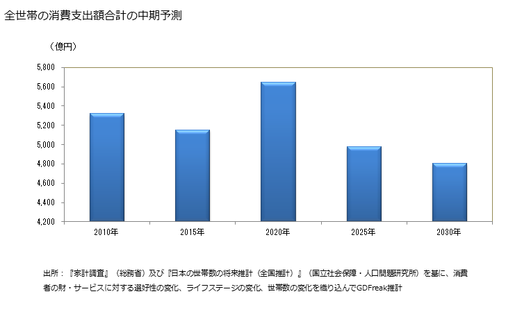 グラフ 大豆加工品の家計消費支出 全世帯の大豆加工品の消費支出額の中期予測