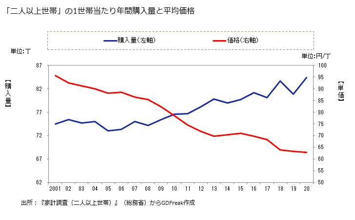 グラフ 豆腐の家計消費支出 「二人以上世帯」の1世帯当たりの豆腐の年間購入量と平均価格