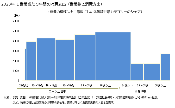 グラフ 納豆の家計消費支出 納豆の１世帯当たり年間の消費支出（世帯数と消費支出）