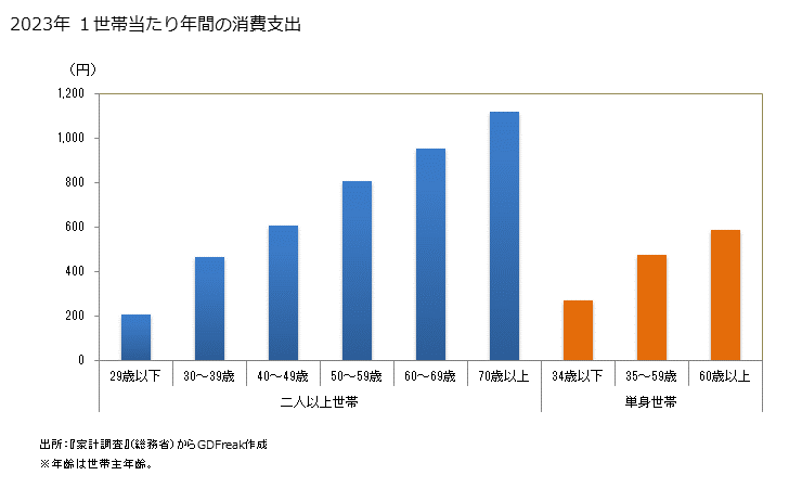 グラフ 他の大豆製品の家計消費支出 他の大豆製品の１世帯当たり年間の消費支出