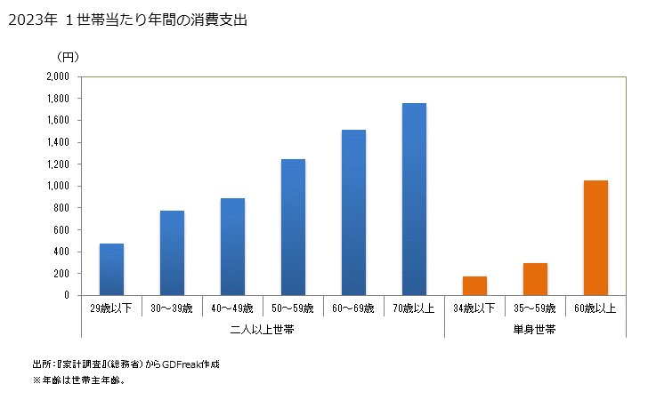 グラフ 梅干しの家計消費支出 梅干しの１世帯当たり年間の消費支出