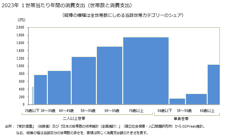 グラフ 梅干しの家計消費支出 梅干しの１世帯当たり年間の消費支出（世帯数と消費支出）