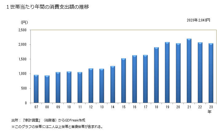 グラフ キウイフルーツの家計消費支出 １世帯当たりの年間のキウイフルーツの消費支出額の推移