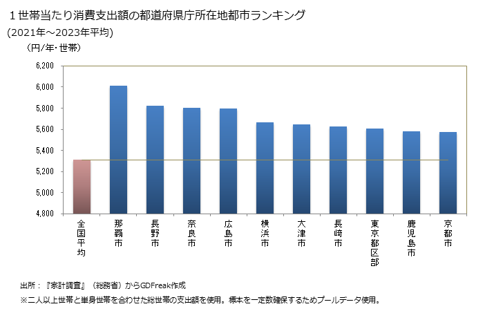 グラフ 油脂の家計消費支出 １世帯当たりの油脂の消費支出額の都道府県の県庁所在都市によるランキング