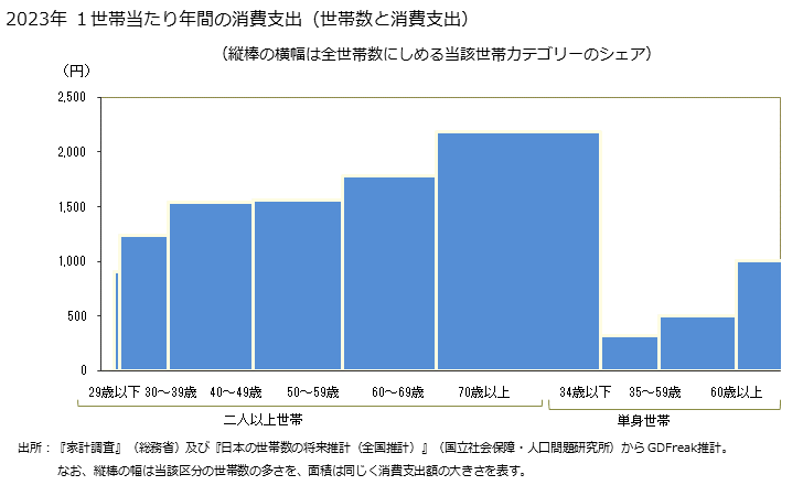 グラフ 醤油(しょうゆ)の家計消費支出 醤油(しょうゆ)の１世帯当たり年間の消費支出（世帯数と消費支出）