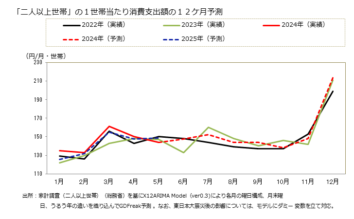 グラフ 醤油(しょうゆ)の家計消費支出 「二人以上世帯」の１世帯当たりの醤油(しょうゆ)の消費支出額の１２ケ月予測