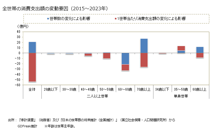グラフ 酢の家計消費支出 全世帯の酢の消費支出額の変動要因