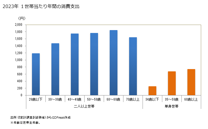 グラフ マヨネーズ風調味料の家計消費支出 マヨネーズ風調味料の１世帯当たり年間の消費支出