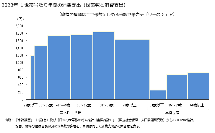 グラフ マヨネーズ風調味料の家計消費支出 マヨネーズ風調味料の１世帯当たり年間の消費支出（世帯数と消費支出）