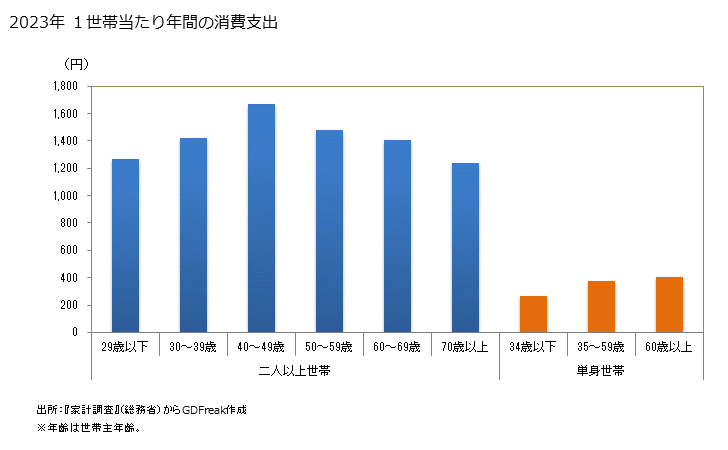 グラフ カレールウの家計消費支出 カレールウの１世帯当たり年間の消費支出