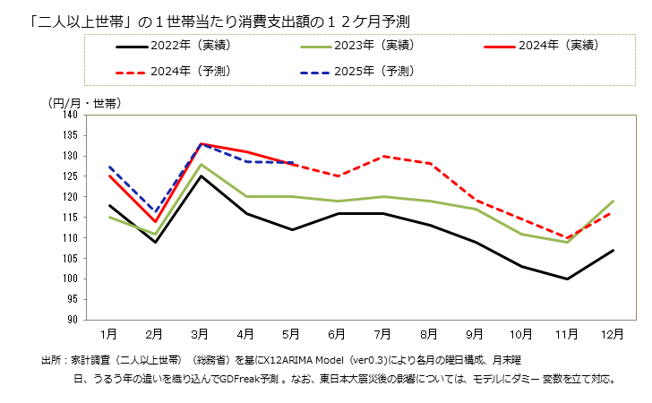 グラフ カレールウの家計消費支出 「二人以上世帯」の１世帯当たりのカレールウの消費支出額の１２ケ月予測