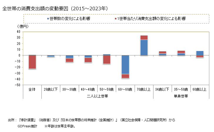 グラフ カレールウの家計消費支出 全世帯のカレールウの消費支出額の変動要因