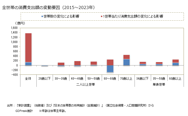 グラフ 他の調味料の家計消費支出 全世帯の他の調味料の消費支出額の変動要因
