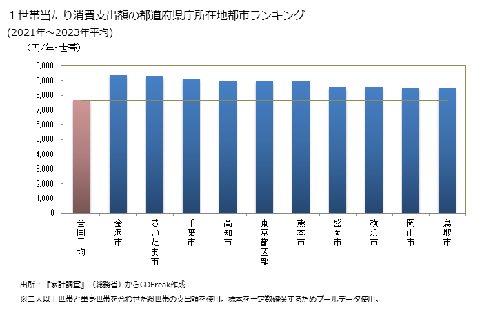 グラフ ケーキの家計消費支出 １世帯当たりのケーキの消費支出額の都道府県の県庁所在都市によるランキング