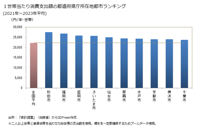 グラフ 他の菓子の家計消費支出 １世帯当たりの他の菓子の消費支出額の都道府県の県庁所在都市によるランキング