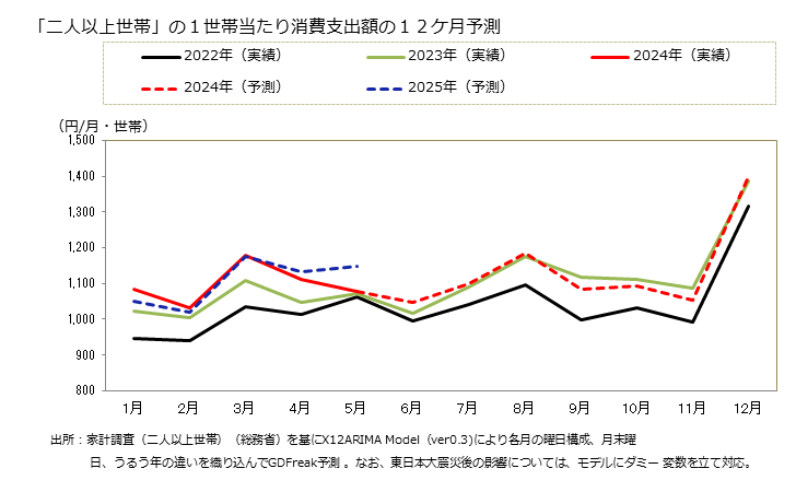 グラフ 天ぷら・フライの家計消費支出 「二人以上世帯」の１世帯当たりの天ぷら・フライの消費支出額の１２ケ月予測