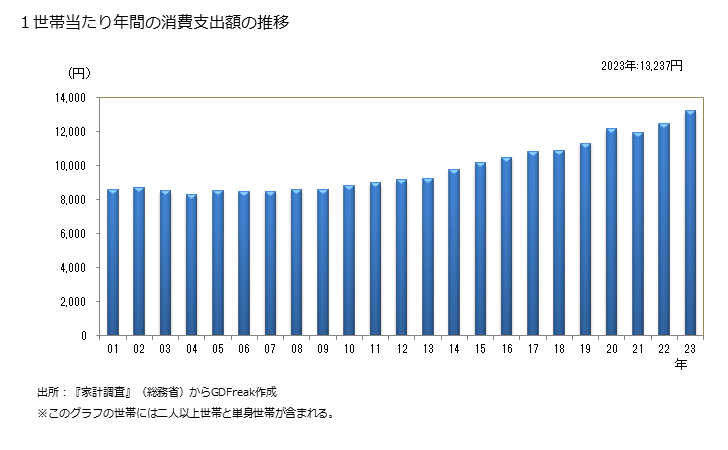 グラフ 天ぷら・フライの家計消費支出 全世帯の天ぷら・フライの消費支出額の中期予測