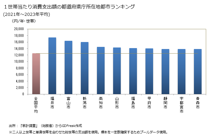 グラフ 天ぷら・フライの家計消費支出 天ぷら・フライの家計消費支出の世帯構成
