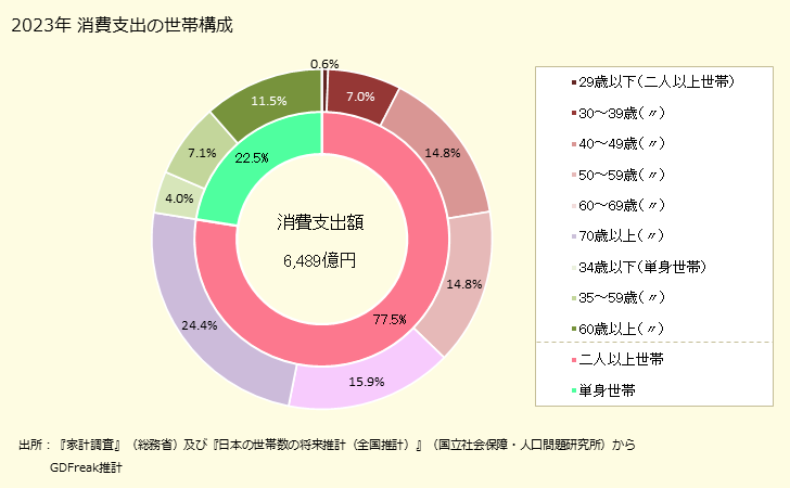 グラフ 天ぷら・フライの家計消費支出 天ぷら・フライの１世帯当たり年間の消費支出