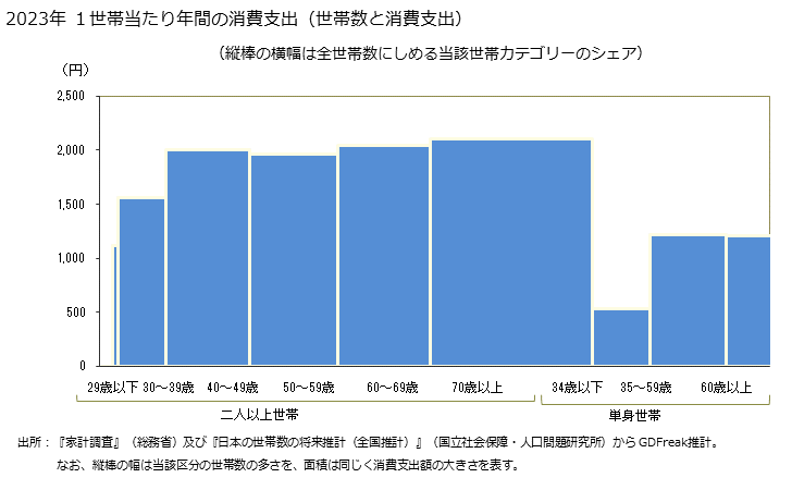 グラフ 餃子(ギョウザ)の家計消費支出 餃子(ギョウザ)の１世帯当たり年間の消費支出（世帯数と消費支出）