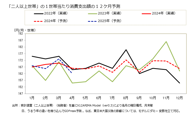 グラフ 餃子(ギョウザ)の家計消費支出 「二人以上世帯」の１世帯当たりの餃子(ギョウザ)の消費支出額の１２ケ月予測