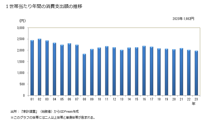 グラフ 餃子(ギョウザ)の家計消費支出 １世帯当たりの年間の餃子(ギョウザ)の消費支出額の推移