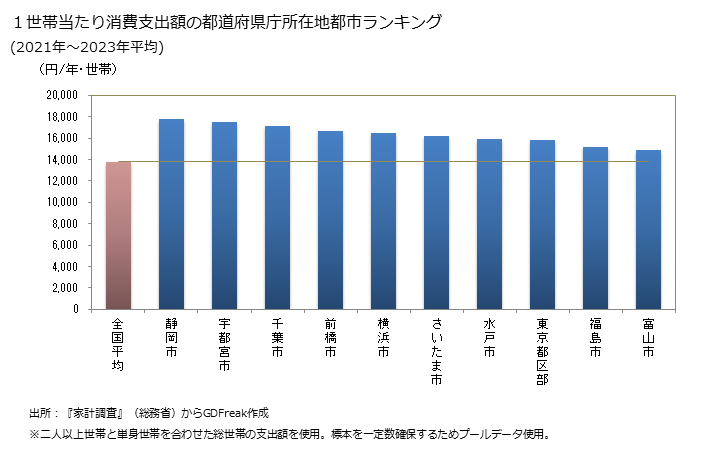 グラフ 茶類の家計消費支出 １世帯当たりの茶類の消費支出額の都道府県の県庁所在都市によるランキング