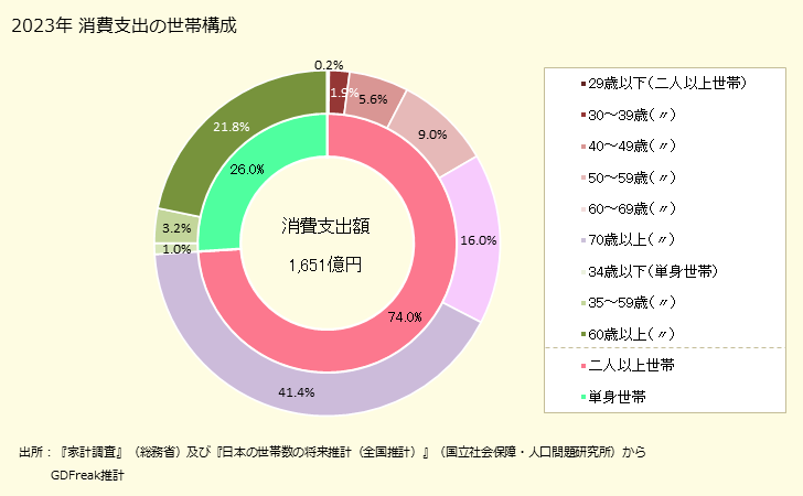グラフ 緑茶の家計消費支出 緑茶の家計消費支出の世帯構成