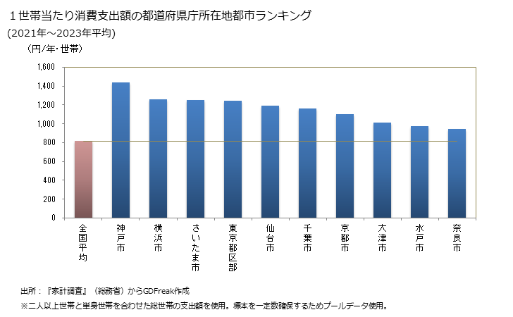 グラフ 紅茶の家計消費支出 １世帯当たりの紅茶の消費支出額の都道府県の県庁所在都市によるランキング