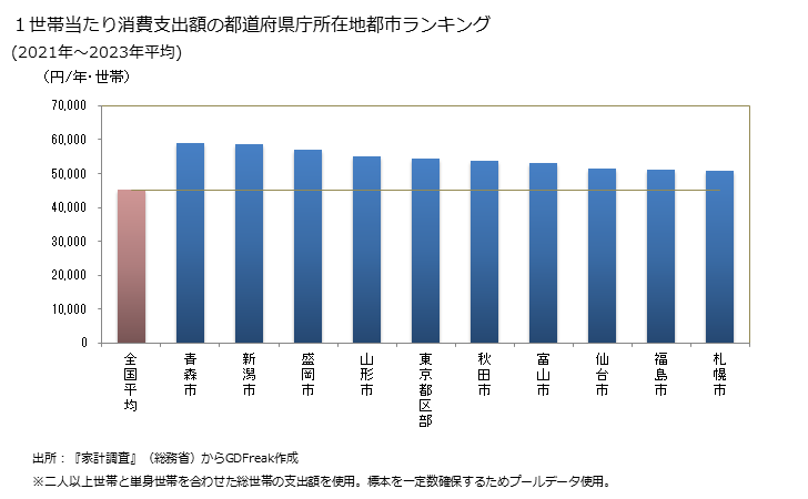 グラフ 酒類の家計消費支出 １世帯当たりの酒類の消費支出額の都道府県の県庁所在都市によるランキング