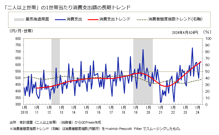 グラフ 日本そば・うどんの家計消費支出 「二人以上世帯」の1世帯当たりの日本そば・うどんの消費支出額の長期トレンド