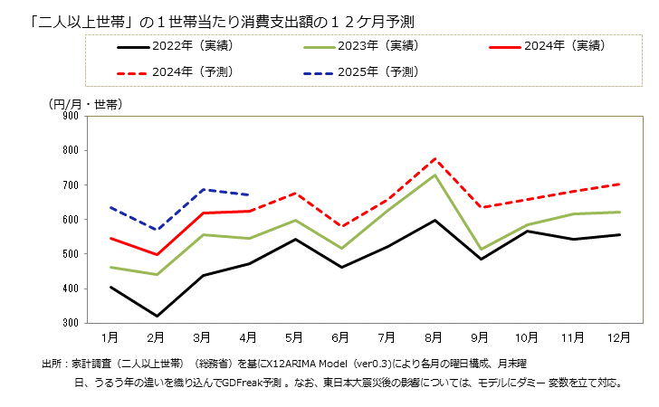 グラフ 日本そば・うどんの家計消費支出 「二人以上世帯」の１世帯当たりの日本そば・うどんの消費支出額の１２ケ月予測