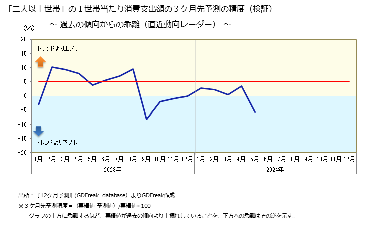 グラフ 日本そば・うどんの家計消費支出 「二人以上世帯」の１世帯当たりの日本そば・うどんの消費支出額の３ケ月先予測の精度検証
