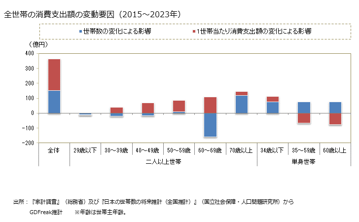 グラフ 日本そば・うどんの家計消費支出 全世帯の日本そば・うどんの消費支出額の変動要因