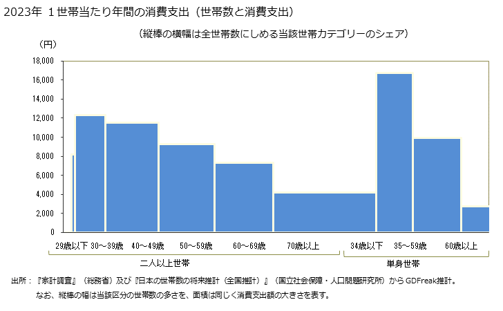 グラフ 中華そばの家計消費支出 中華そばの１世帯当たり年間の消費支出（世帯数と消費支出）