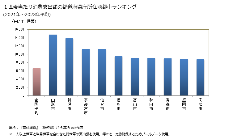 グラフ 中華そばの家計消費支出 １世帯当たりの中華そばの消費支出額の都道府県の県庁所在都市によるランキング